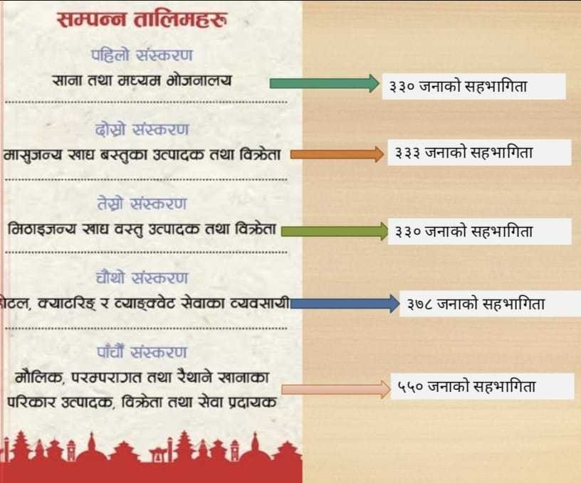 गत आर्थिक वर्षमा महानगरले गरेको मिठाइ व्यवसाय सुधारका लागि क्षमता विकास कार्यक्रम